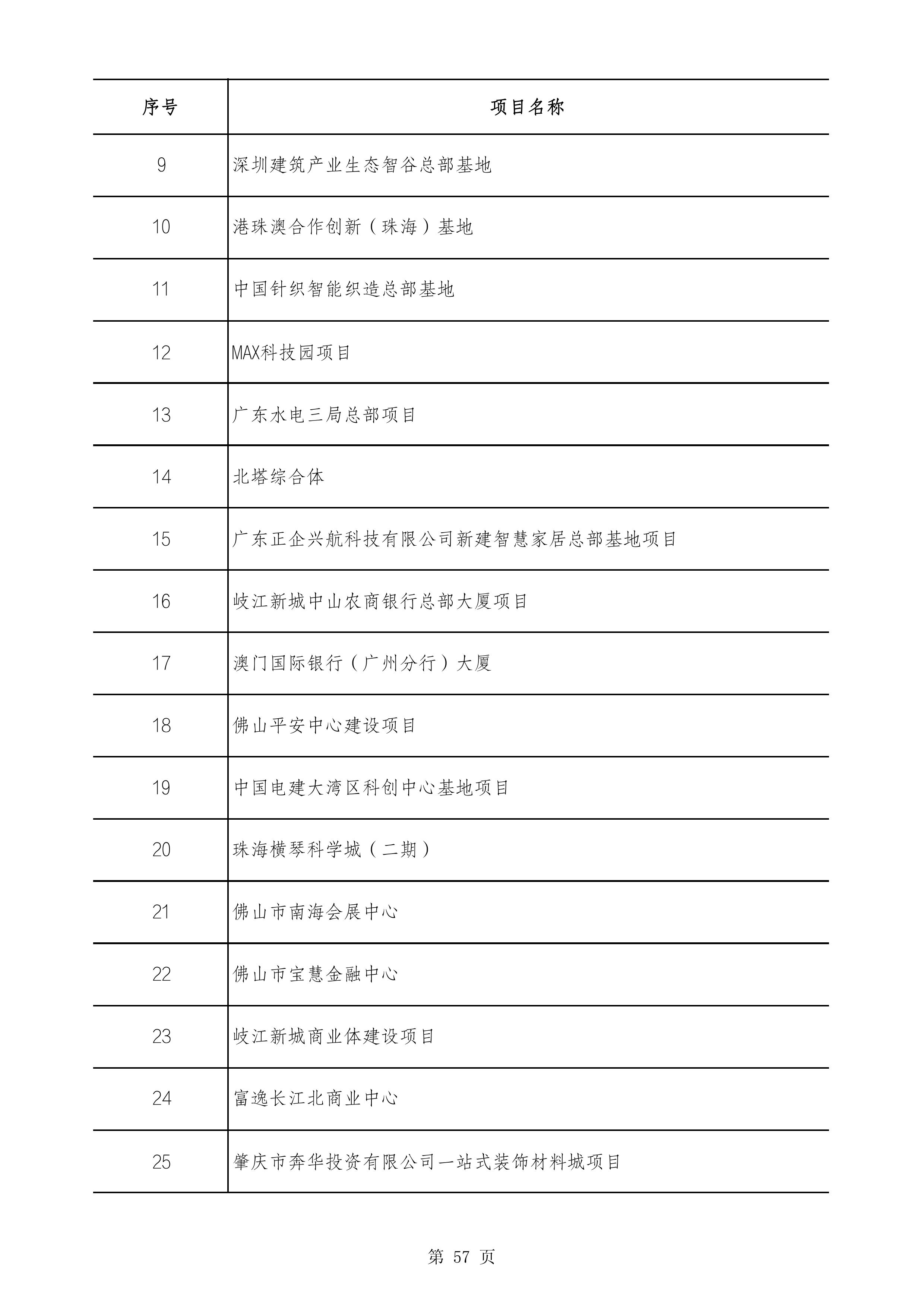 2490个项目！广东省2025年重点建设项目计划发布