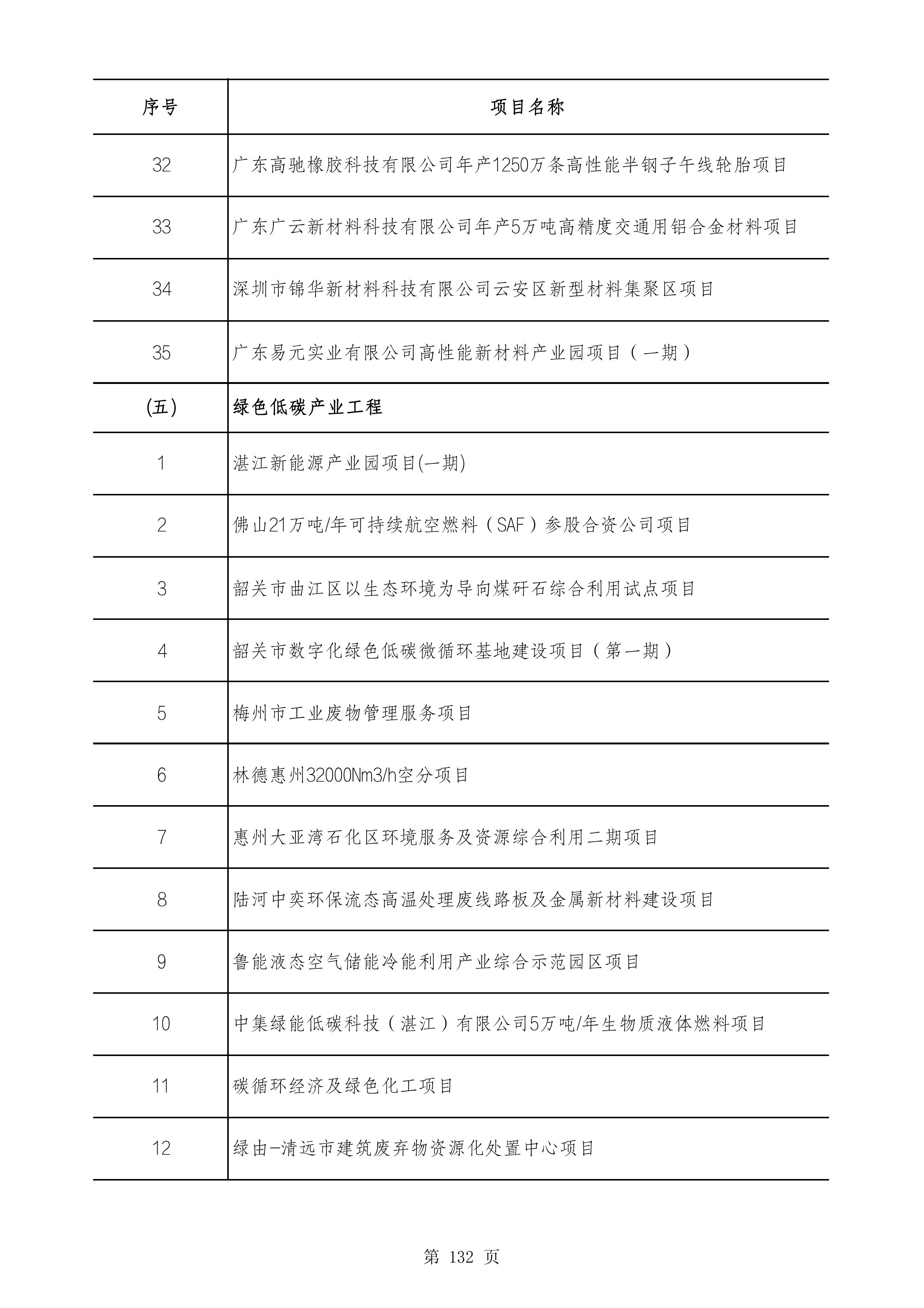 2490个项目！广东省2025年重点建设项目计划发布