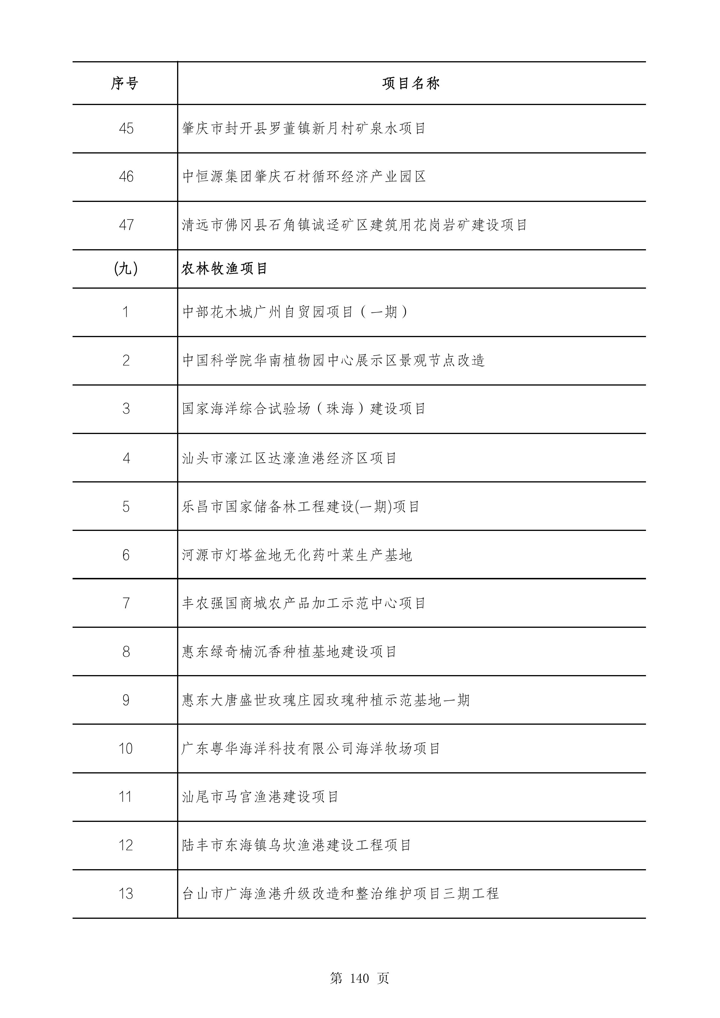 2490个项目！广东省2025年重点建设项目计划发布