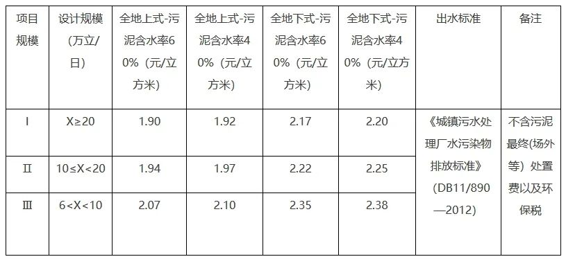 最高2.38元/立方米！《北京经济技术开发区污水处理项目补贴标准（试行）》印发-环保卫士