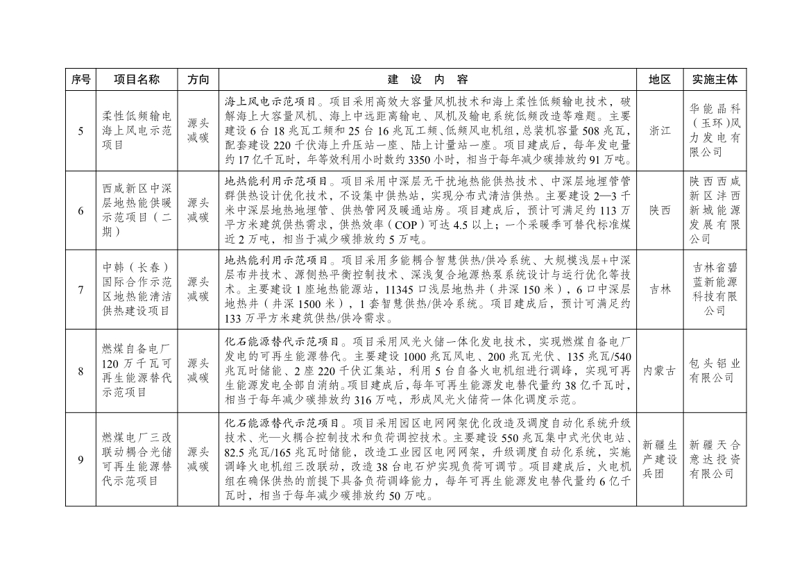 国家发展改革委公布101个绿色低碳先进技术示范项目清单