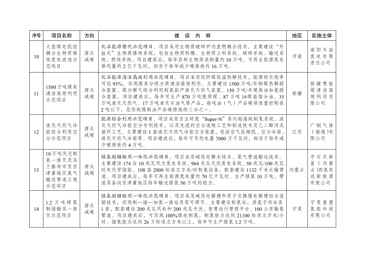国家发展改革委公布101个绿色低碳先进技术示范项目清单