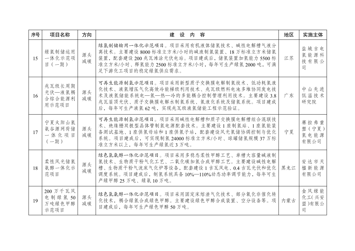 国家发展改革委公布101个绿色低碳先进技术示范项目清单