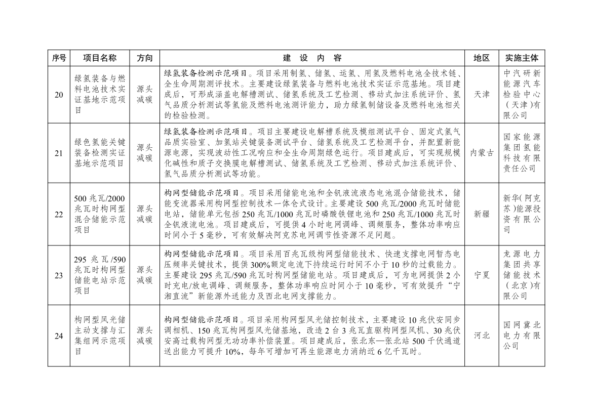 国家发展改革委公布101个绿色低碳先进技术示范项目清单