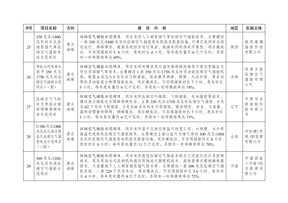 国家发展改革委公布101个绿色低碳先进技术示范项目清单