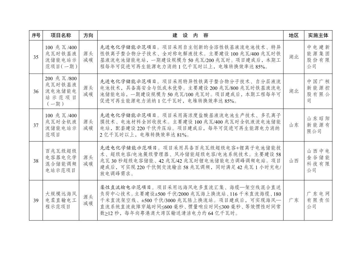 国家发展改革委公布101个绿色低碳先进技术示范项目清单