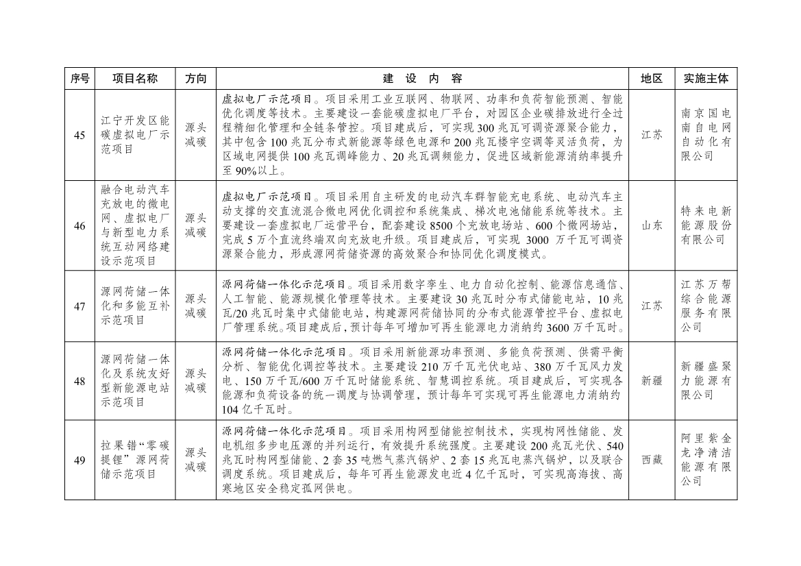 国家发展改革委公布101个绿色低碳先进技术示范项目清单