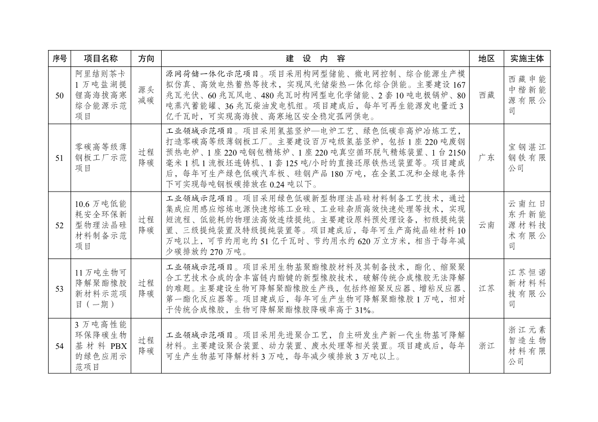 国家发展改革委公布101个绿色低碳先进技术示范项目清单