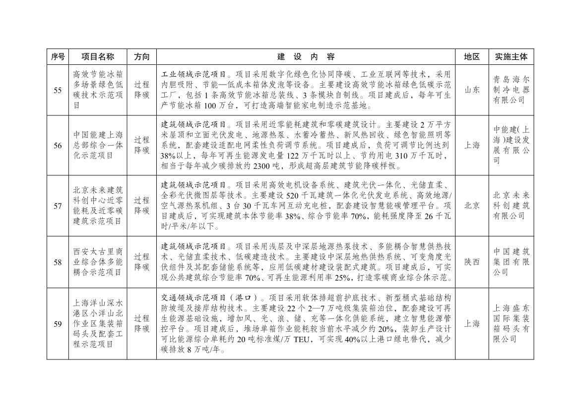 国家发展改革委公布101个绿色低碳先进技术示范项目清单
