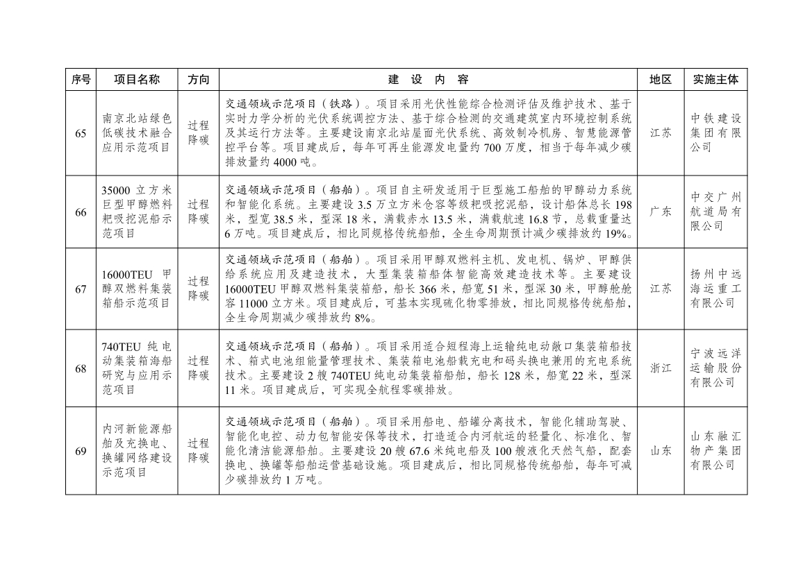 国家发展改革委公布101个绿色低碳先进技术示范项目清单