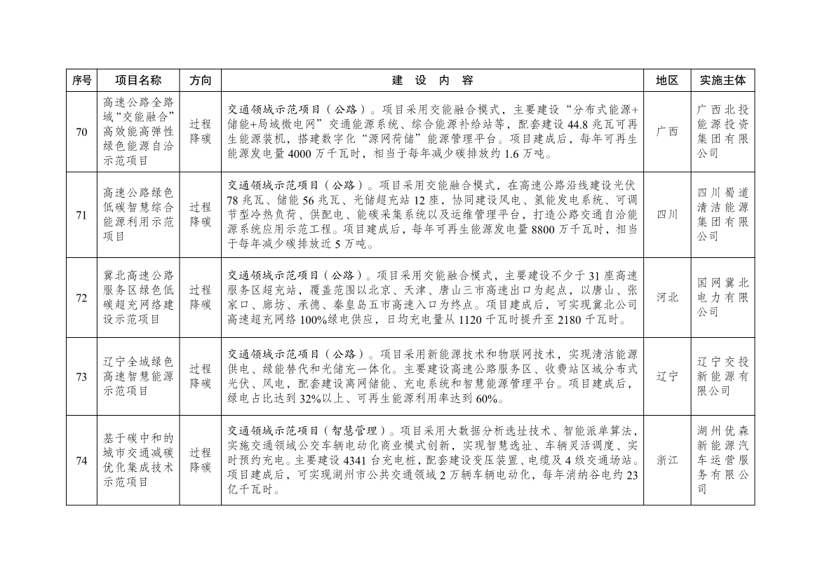 国家发展改革委公布101个绿色低碳先进技术示范项目清单