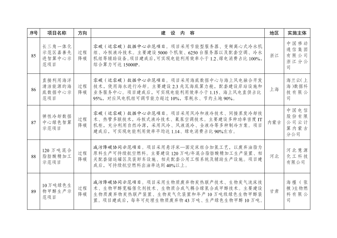 国家发展改革委公布101个绿色低碳先进技术示范项目清单