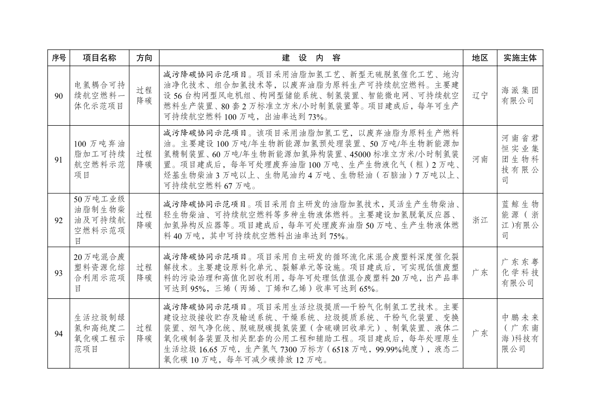 国家发展改革委公布101个绿色低碳先进技术示范项目清单