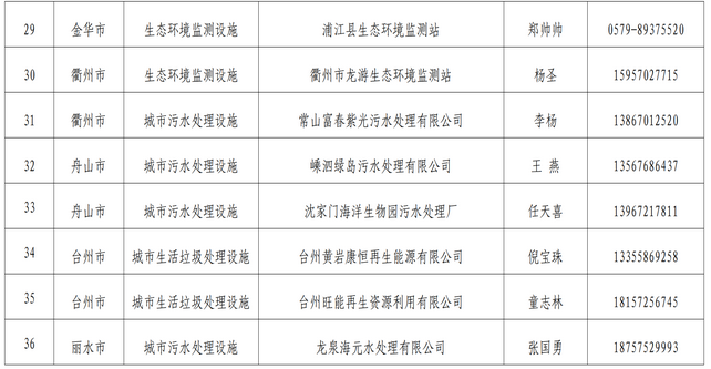 36个！浙江公布第五批全国环保设施和城市污水垃圾处理设施开放单位名单