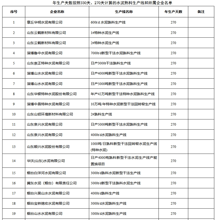 山东年生产天数按照330天、270天计算的水泥熟料生产线和所属企业名单-环保卫士