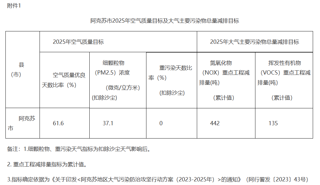 新疆阿克苏市2025年大气污染防治工作方案（征求意见稿）发布-环保卫士