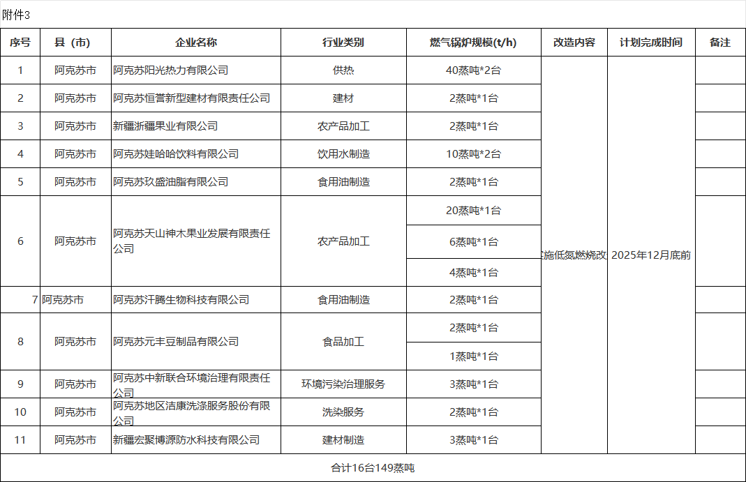 新疆阿克苏市2025年大气污染防治工作方案（征求意见稿）发布