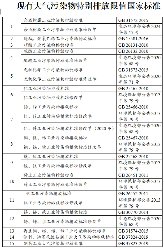 广东：关于执行大气污染物特别排放限值和厂区内挥发性有机物无组织排放监控要求的公告（征求意见稿）-环保卫士