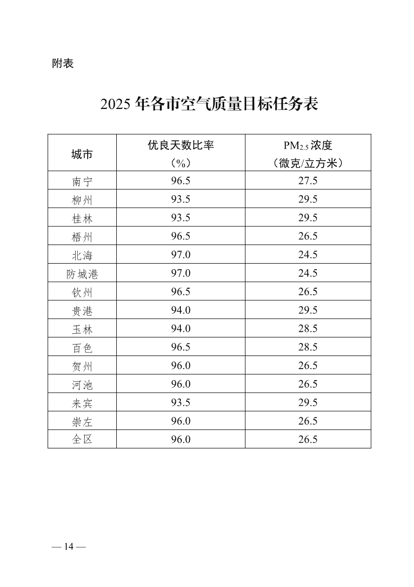 广西“十四五”大气污染防治攻坚收官工作方案
