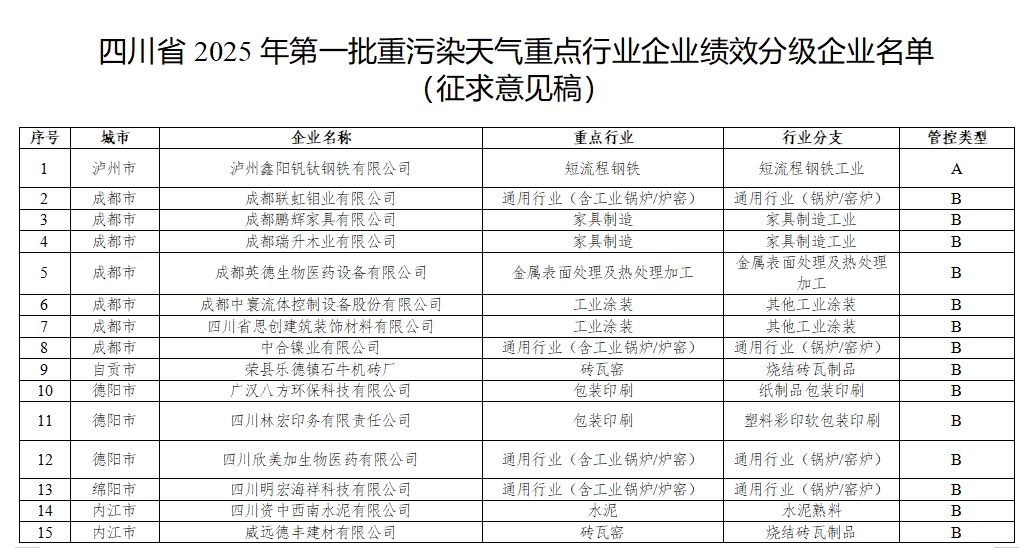 四川省2025年第一批重污染天气重点行业企业绩效分级企业名单（征求意见稿)-环保卫士