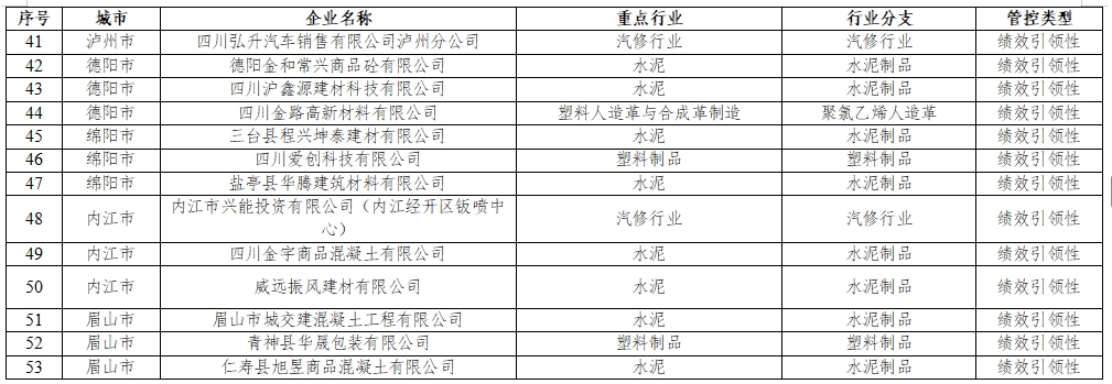 四川省2025年第一批重污染天气重点行业企业绩效分级企业名单（征求意见稿)