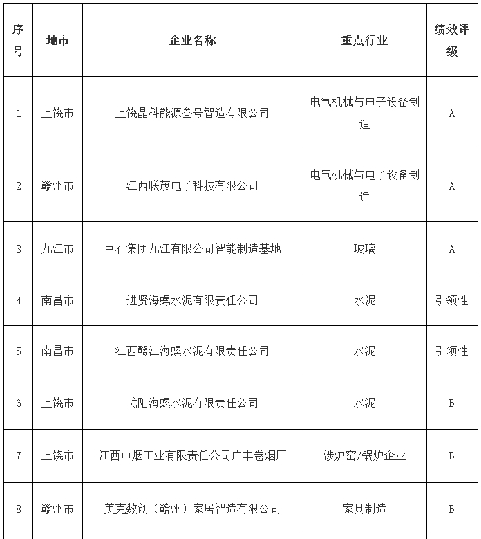 2025年江西省第一批重污染天气重点行业绩效评级企业名单-环保卫士