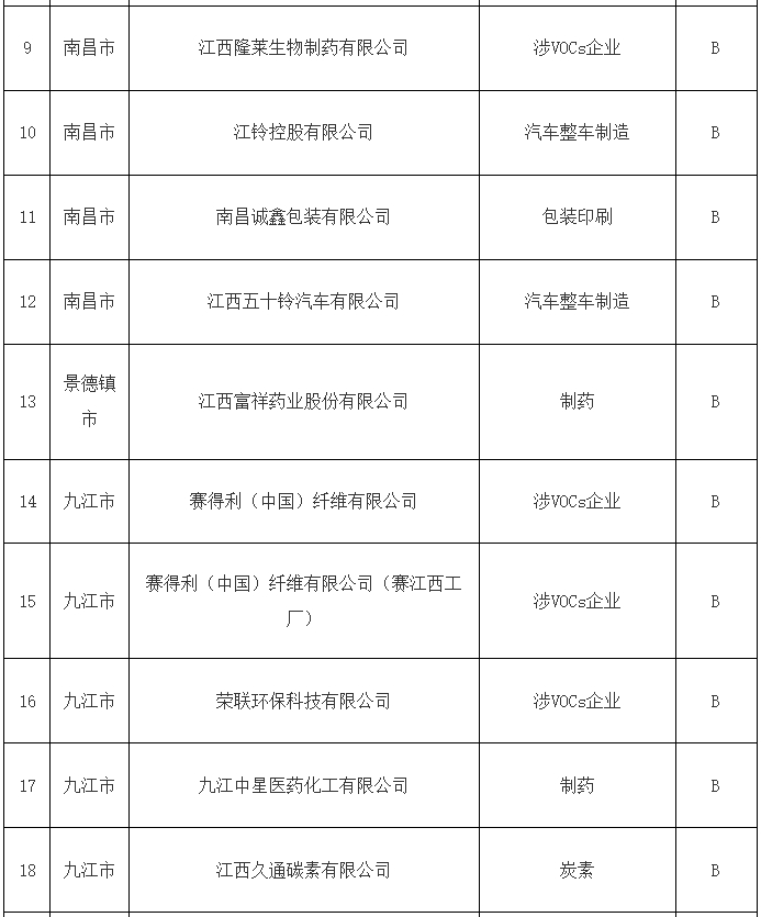 2025年江西省第一批重污染天气重点行业绩效评级企业名单