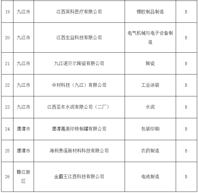 2025年江西省第一批重污染天气重点行业绩效评级企业名单