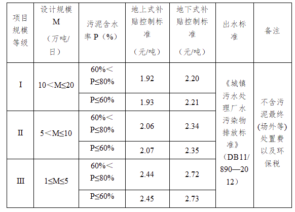最高2.73元/吨！北京通州区污水处理项目运营补贴标准（试行）公开征求意见-环保卫士