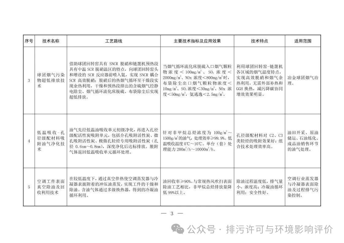 生态环境部印发2025年《国家污染防治技术指导目录》