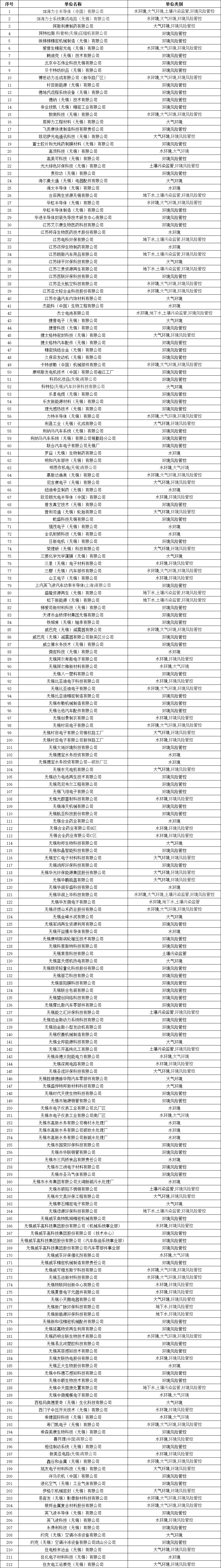 279家重点单位！江苏无锡市5-12月污染源监测计划发布