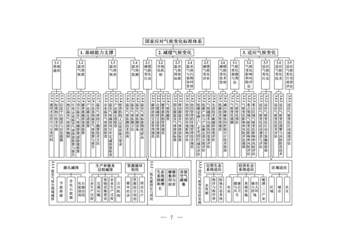 全文 | 《国家应对气候变化标准体系建设方案》印发