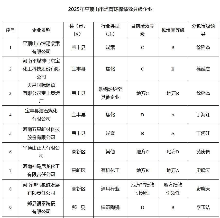 河南平顶山：2025年全市力争完成创A晋B企业40家以上-环保卫士