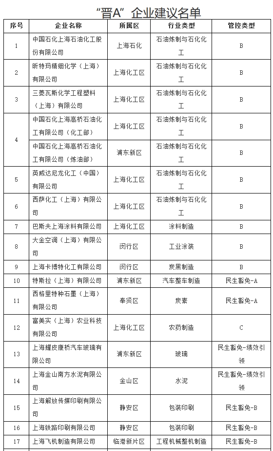 上海市重点行业大气污染防治绩效提升行动方案-环保卫士