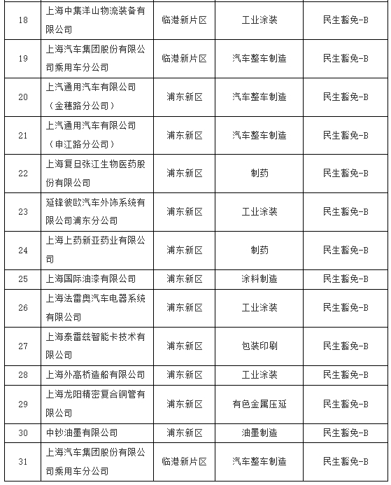 上海市重点行业大气污染防治绩效提升行动方案