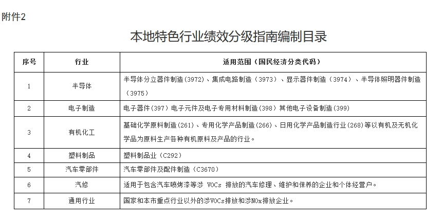 上海市重点行业大气污染防治绩效提升行动方案