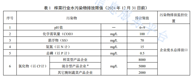 重庆：暂缓执行《榨菜行业水污染物排放标准》（DB50/1050-2020）第二阶段氯化物排放限值