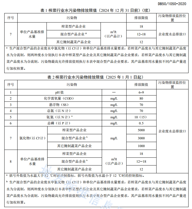 重庆：暂缓执行《榨菜行业水污染物排放标准》（DB50/1050-2020）第二阶段氯化物排放限值