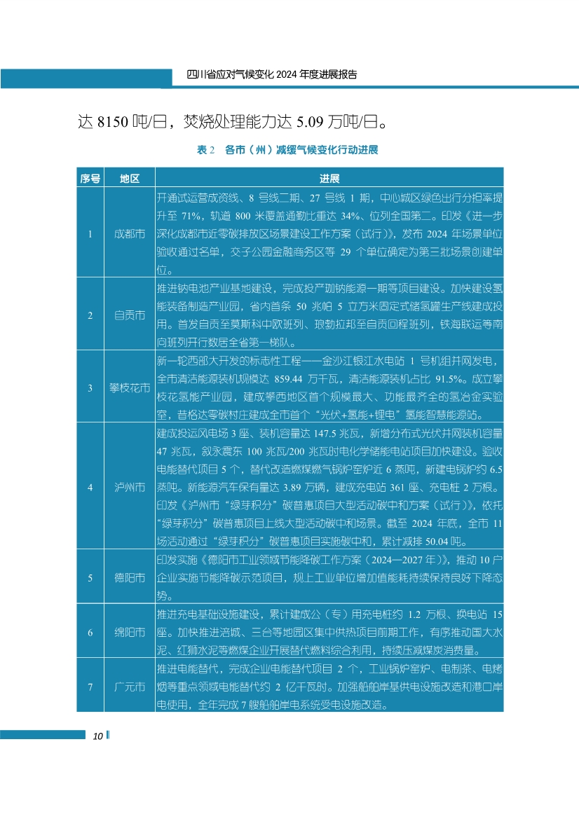 《四川省应对气候变化2024年度进展报告》发布