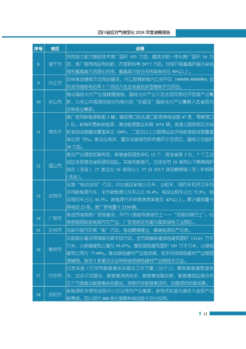 《四川省应对气候变化2024年度进展报告》发布