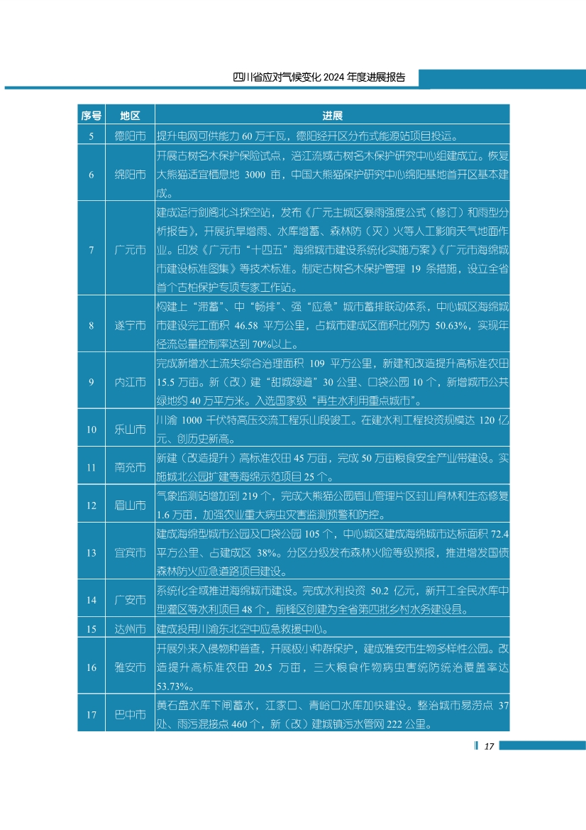 《四川省应对气候变化2024年度进展报告》发布