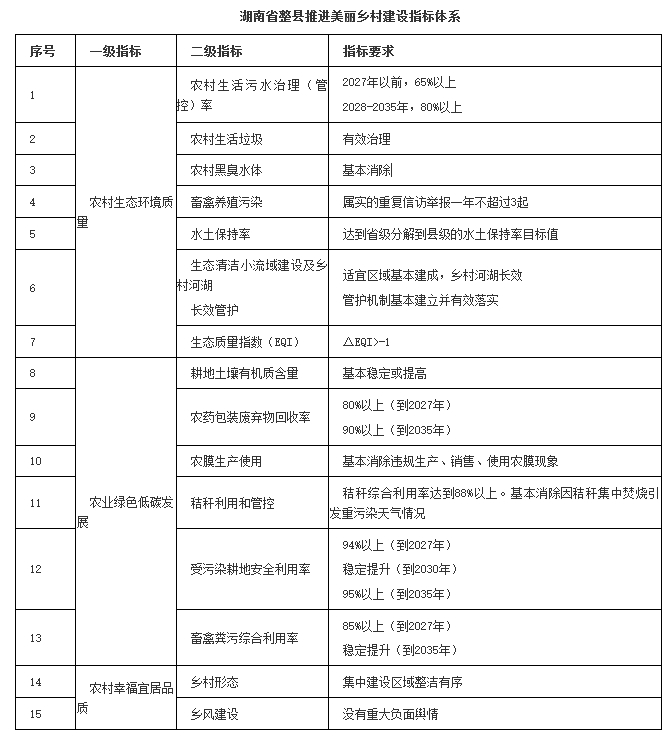 《湖南省美丽乡村建设工作方案》来了！-环保卫士