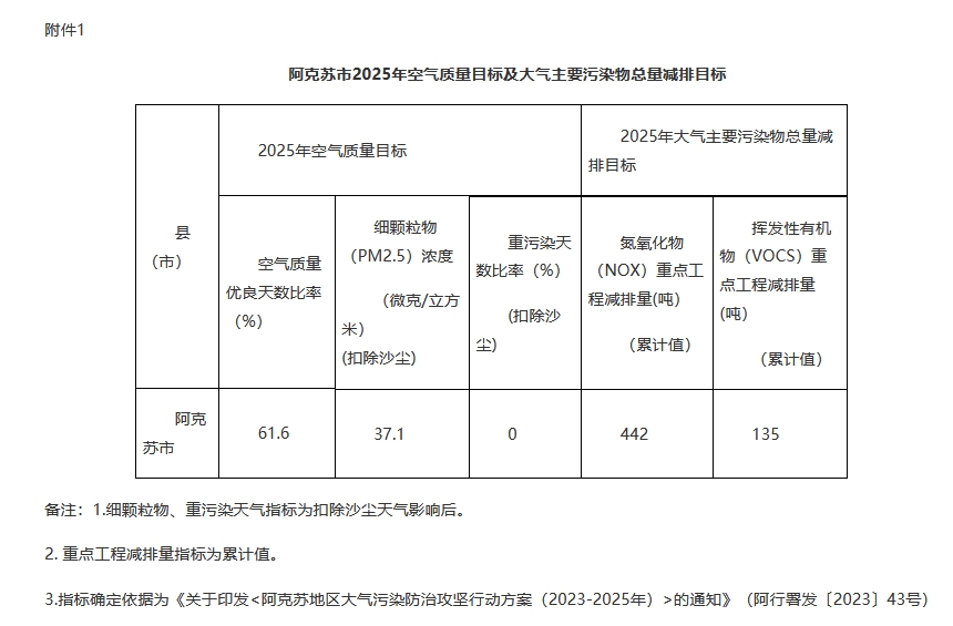 阿克苏市2025年大气污染防治工作方案（草案）-环保卫士